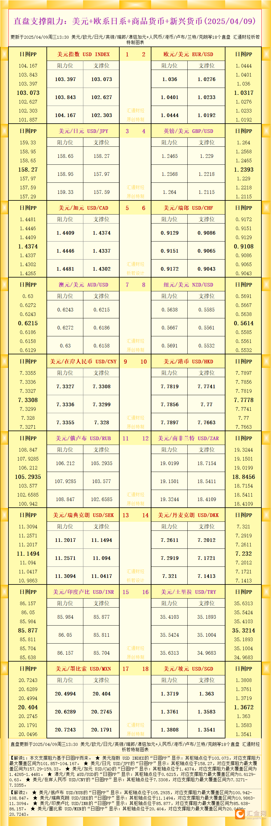 一张图看18个直盘外汇支撑阻力：美元 欧系日系 商品货币 新兴货币(2025/04/09)