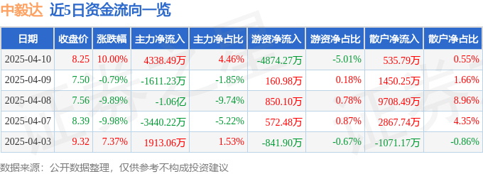 4月10日中毅达（600610）涨停分析：双季戊四醇涨价、国企改革驱动