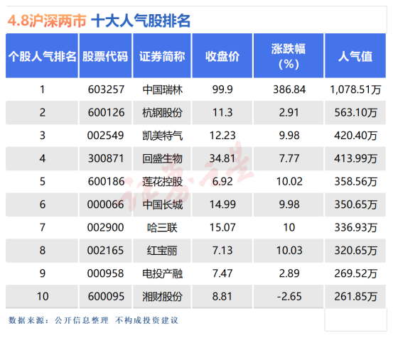 4月8日十大人气股：中国瑞林盘中两度临停