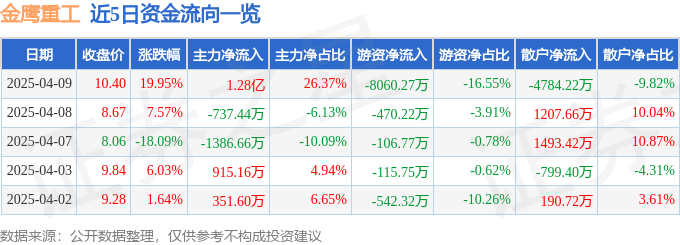 4月9日金鹰重工（301048）涨停分析：高铁装备、一带一路驱动