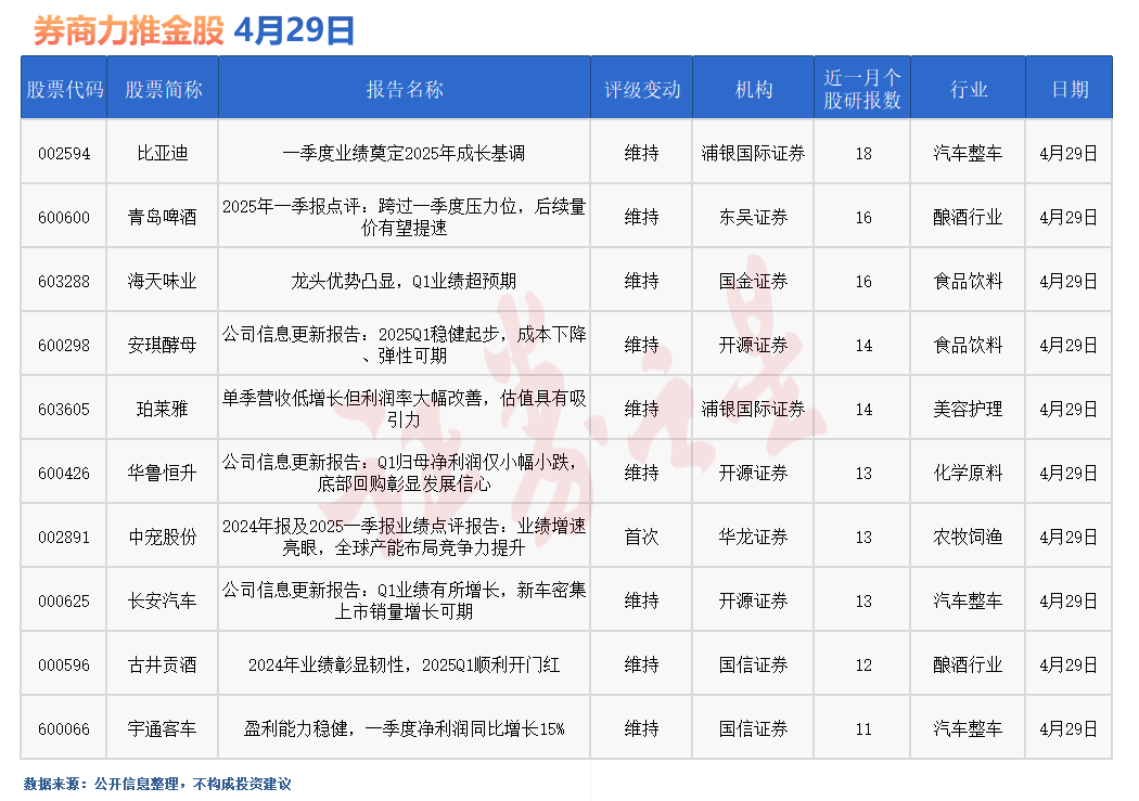 券商今日金股：18份研报力推一股(名单)
