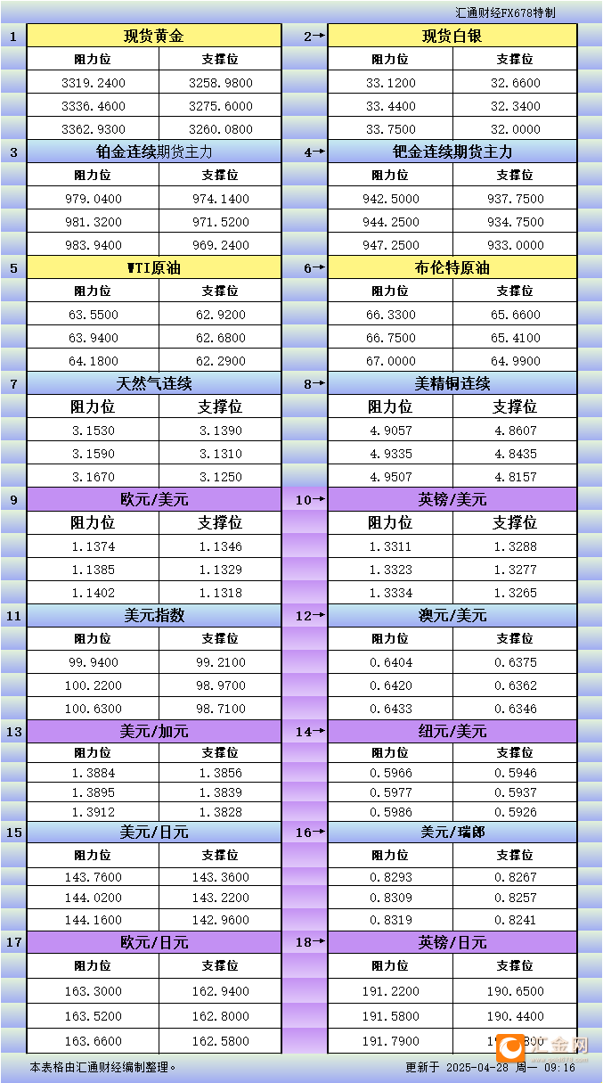 4月28日亚市更新支撑阻力：18品种支撑阻力(金银铂钯原油天然气铜及十大货币对)