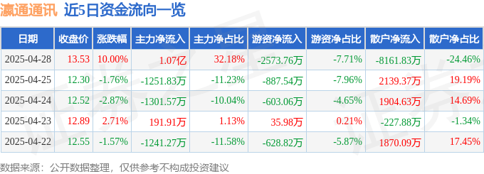 4月28日瀛通通讯（002861）涨停分析：业绩扭亏、大健康布局、研发突破驱动