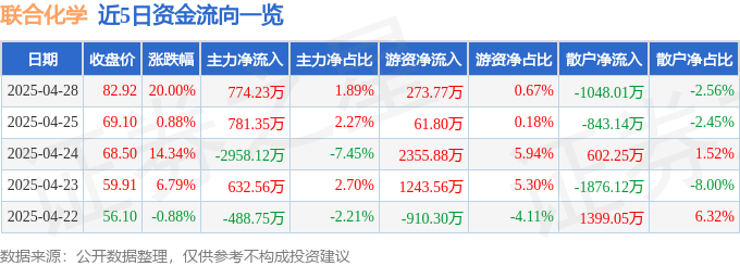 4月28日联合化学（301209）涨停分析：年报预增、新材料概念驱动