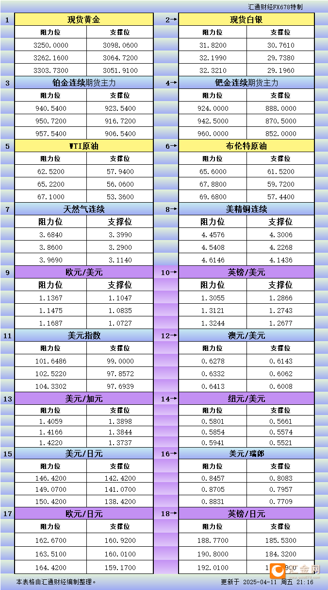 4月11日美市更新支撑阻力：18品种支撑阻力(金银铂钯原油天然气铜及十大货币对)