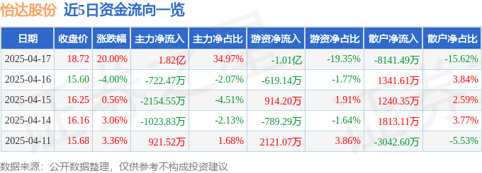 4月17日怡达股份涨停：环氧丙烷，光刻机（胶），OLED概念热股