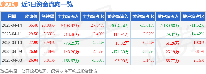 4月14日康力源（301287）涨停分析：AI智能体应用、跨境电商驱动