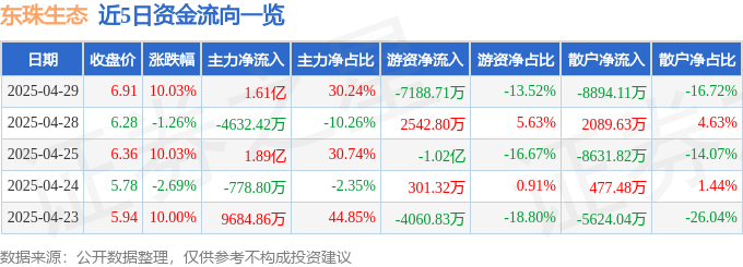 4月29日东珠生态（603359）涨停分析：AI合作、碳汇储备、环保政策驱动