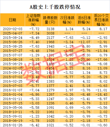 稀缺，低振幅 高增长 低市盈率股仅20只