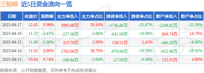 4月17日三柏硕涨停：体育产业，足球，跨境电商概念热股