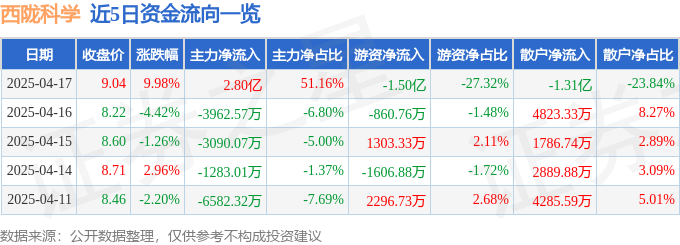 4月17日西陇科学（002584）涨停分析：业绩预增、半导体化学品、电商平台驱动