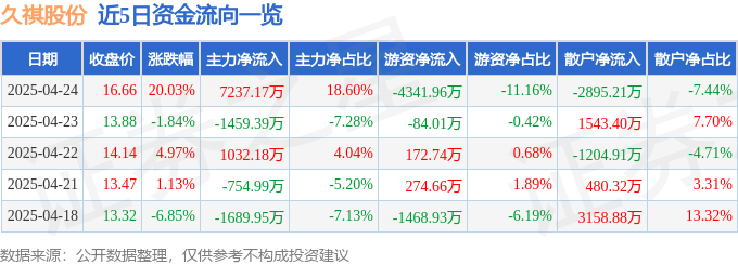 4月24日久祺股份（300994）涨停分析：外贸政策、跨境电商、业绩增长驱动