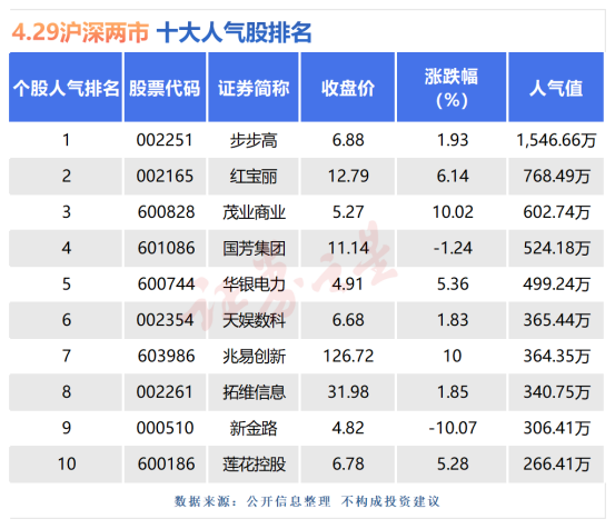 4月29日十大人气股：最高人气突破1500万