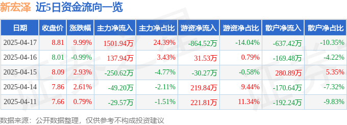 4月17日新宏泽涨停：烟草，包装印刷概念热股