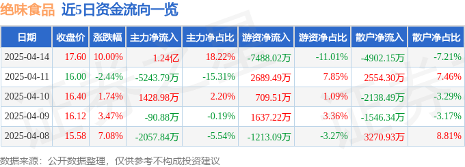 4月14日绝味食品涨停：休闲食品，食品，大消费概念热股