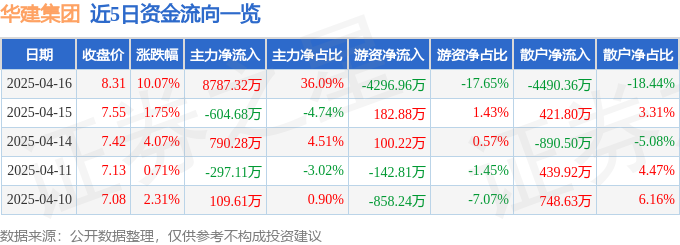 4月16日华建集团（600629）涨停分析：低空基建突破、上海国改驱动
