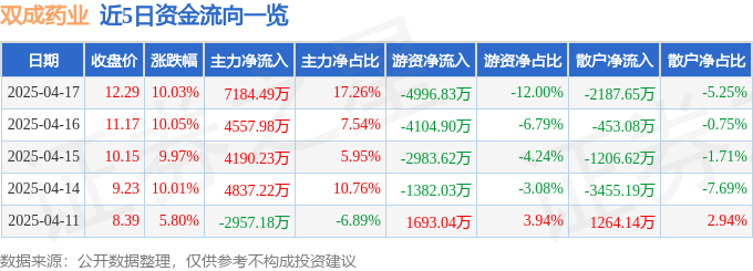 4月17日双成药业涨停：半导体，医药，肝炎概念概念热股