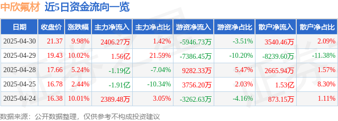 4月30日中欣氟材涨停：固态电池，制冷剂，氟化工概念热股