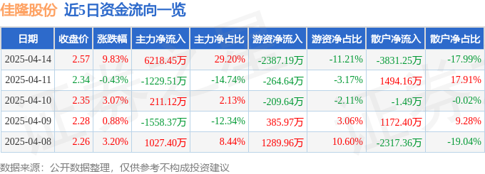4月14日佳隆股份涨停：预制菜，食品，调味品概念热股