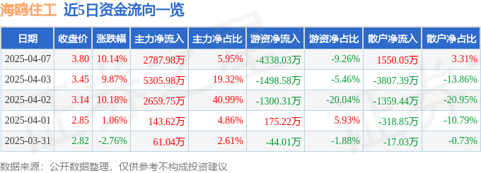 4月7日海鸥住工涨停：家具家居，装修装饰，装配式建筑概念热股
