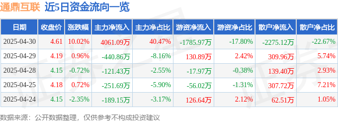 4月30日通鼎互联涨停：大数据，网络安全，云计算数据中心概念热股