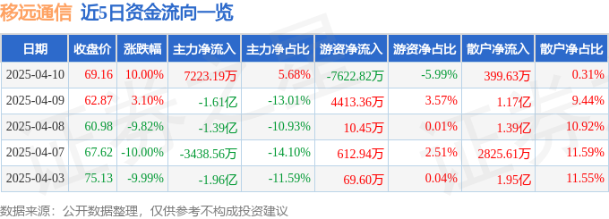 4月10日移远通信涨停：英伟达概念，星闪概念，智能眼镜/MR头显概念热股