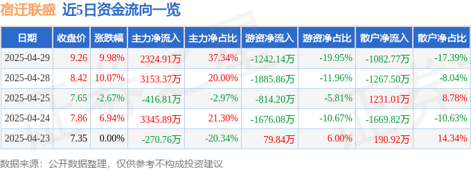 4月29日宿迁联盛（603065）涨停分析：储能项目推进、化工板块驱动