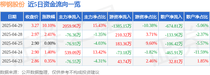 4月29日柳钢股份（601003）涨停分析：业绩激增、需求回暖驱动