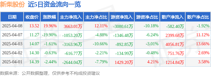 4月8日新柴股份（301032）涨停分析：业绩预增、农机政策驱动