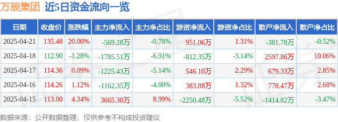 4月21日万辰集团（300972）涨停分析：业绩扭亏、门店扩张、机构评级驱动