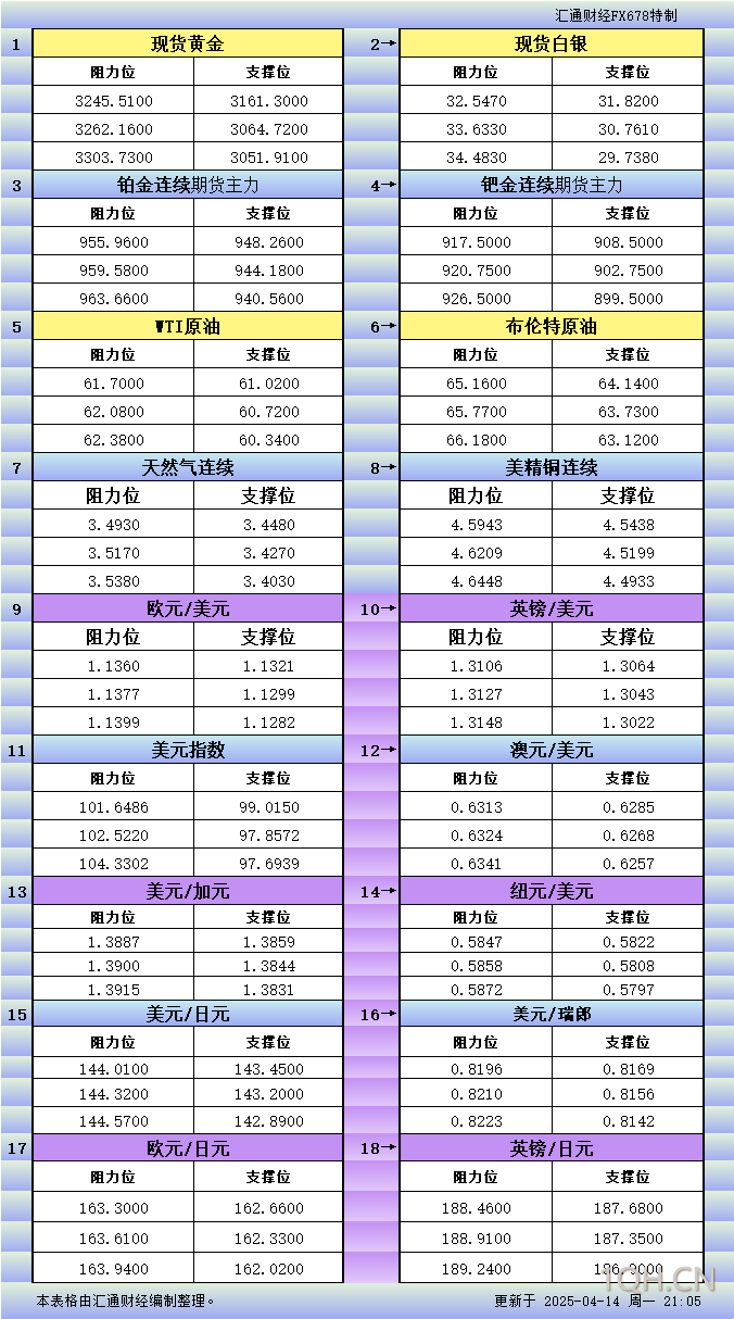 4月14日美市更新支撑阻力：18品种支撑阻力(金银铂钯原油天然气铜及十大货币对)