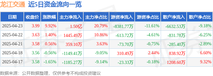 4月23日龙江交通（601188）涨停分析：东北振兴、行业复苏驱动