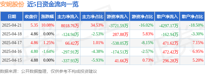 4月21日安妮股份（002235）涨停分析：数据确权、互联网彩票驱动