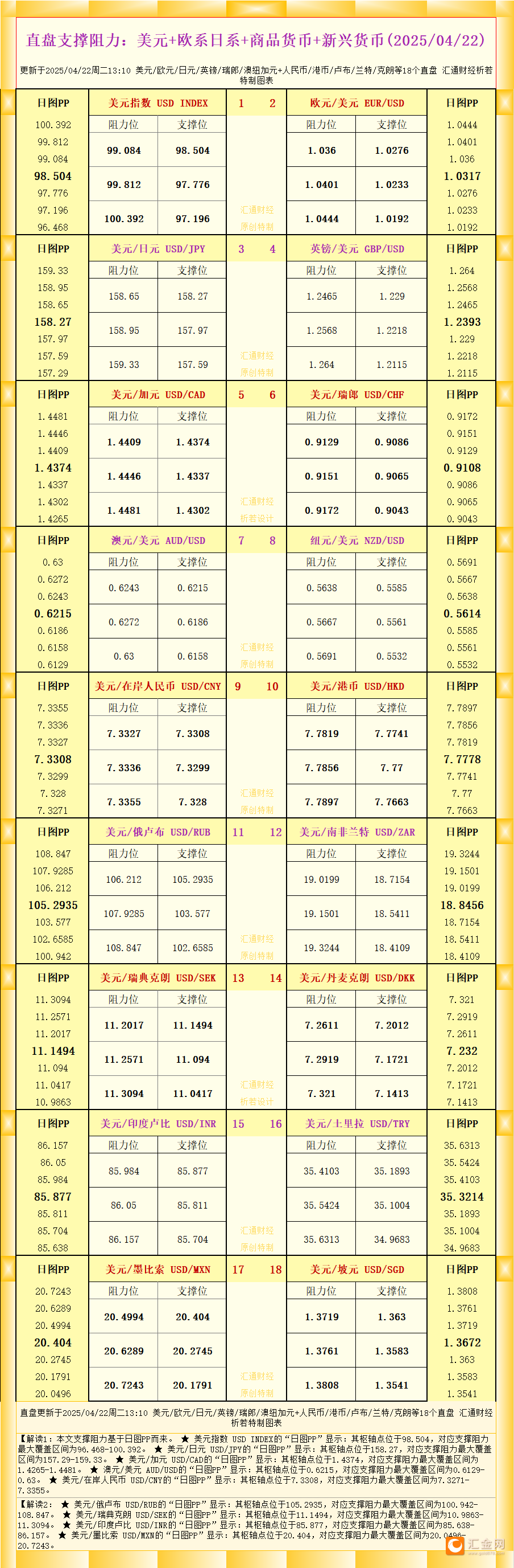 一张图看18个直盘外汇支撑阻力：美元 欧系日系 商品货币 新兴货币(2025/04/22)