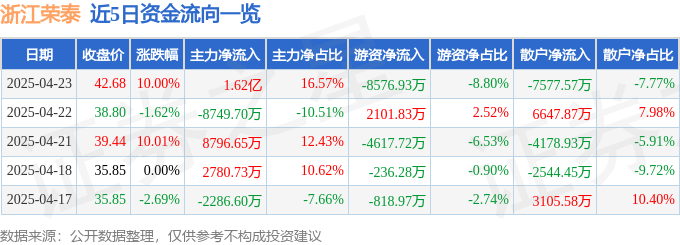4月23日浙江荣泰（603119）涨停分析：机器人并购、新能源汽车、外销驱动