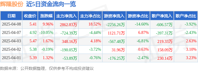 4月8日辉隆股份涨停：供销社，农垦，大农业概念热股