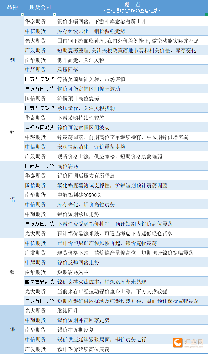 期货公司观点汇总一张图：4月2日有色系（铜、锌、铝、镍、锡等）