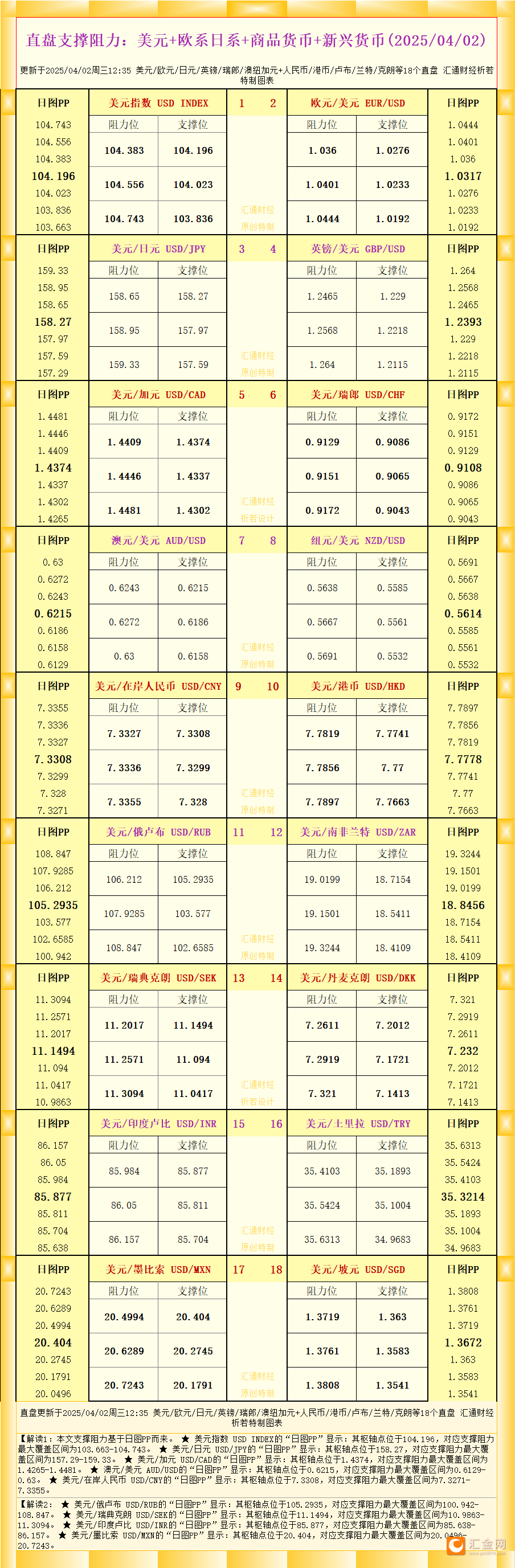 一张图看18个直盘外汇支撑阻力：美元 欧系日系 商品货币 新兴货币(2025/04/02)