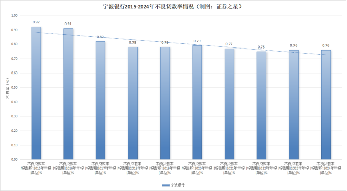 宁波银行2024年报的“确定性”密码：近十年不良率“超低波动”，盈利结构持续优化