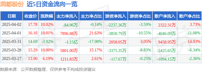 4月2日润都股份（002923）涨停分析：尼古丁量产、流感需求、合成生物技术驱动
