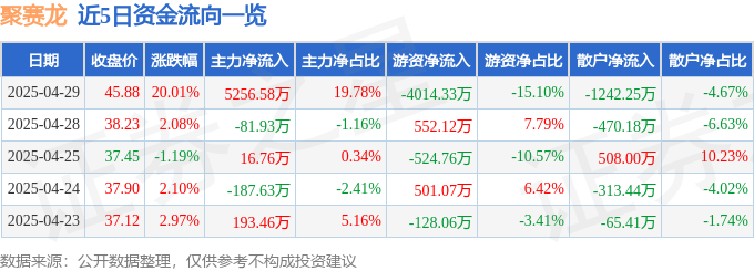 4月29日聚赛龙（301131）涨停分析：PEEK材料、华为汽车概念驱动