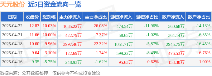 4月22日天元股份（003003）涨停分析：跨境电商、可降解材料驱动