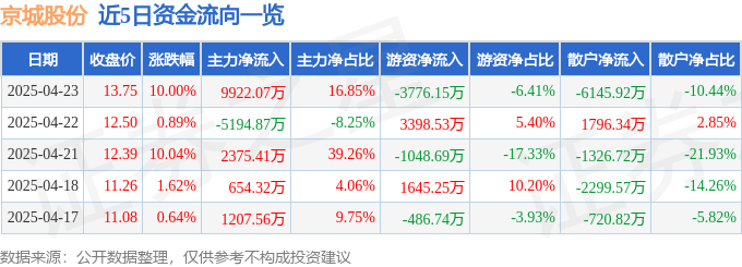 4月23日京城股份（600860）涨停分析：氢能源技术、机器人概念驱动