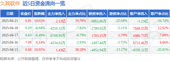 4月21日久其软件（002279）涨停分析：跨境电商合作、AI应用深化驱动