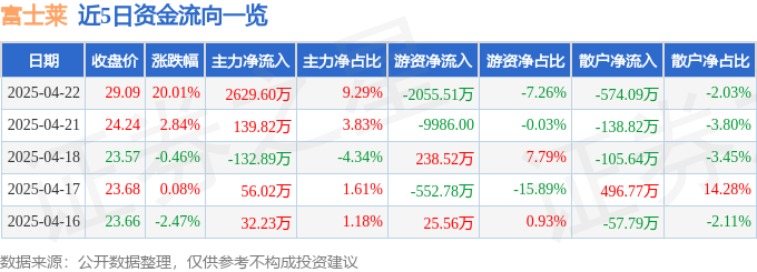 4月22日富士莱（301258）涨停分析：合成生物、医美器械、维生素驱动