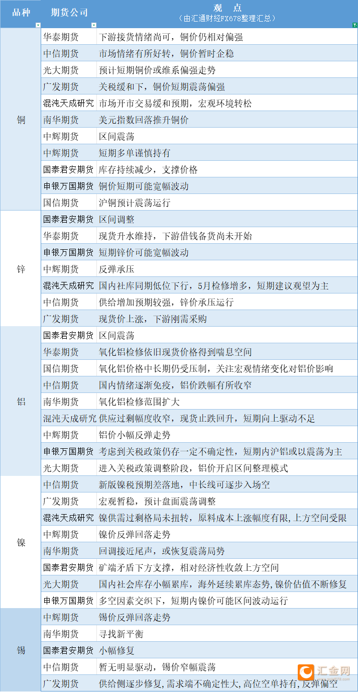 期货公司观点汇总一张图：4月23日有色系（铜、锌、铝、镍、锡等）