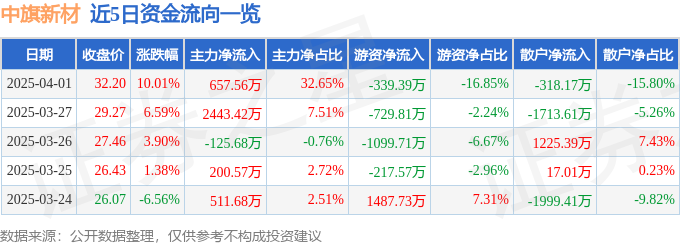 4月1日中旗新材涨停：装配式建筑，光伏，装修装饰概念热股
