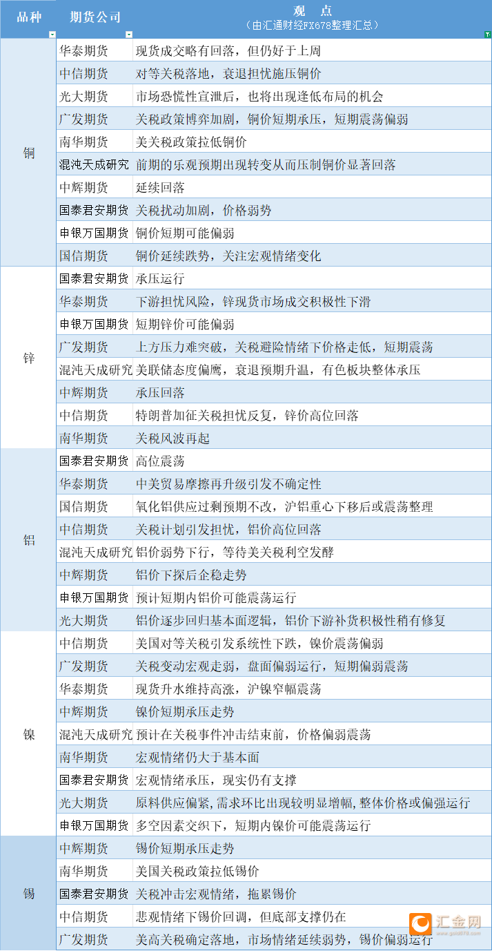 期货公司观点汇总一张图：4月9日有色系（铜、锌、铝、镍、锡等）