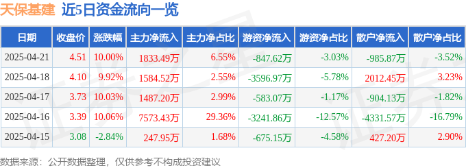 4月21日天保基建涨停：通用航空，大飞机，雄安新区概念热股