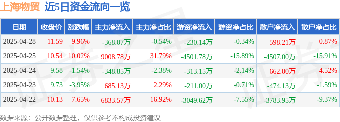 4月28日上海物贸（600822）涨停分析：上海国资改革、数据要素业务驱动